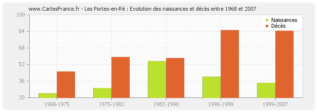 Les Portes-en-Ré : Evolution des naissances et décès entre 1968 et 2007